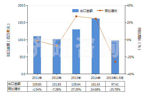2011-2015年9月中國(guó)酸性染料及制品、媒染染料及制品(包括以酸性染料或媒染染料為基本成分的制品,不論是否有化學(xué)定義)(HS32041200)出口總額及增速統(tǒng)計(jì)